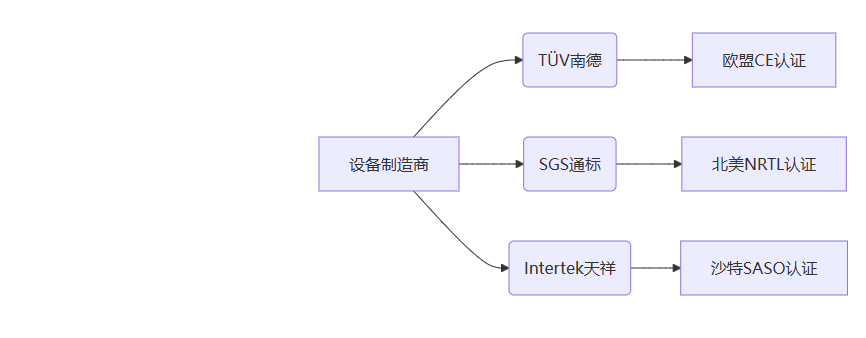 設(shè)備制造商